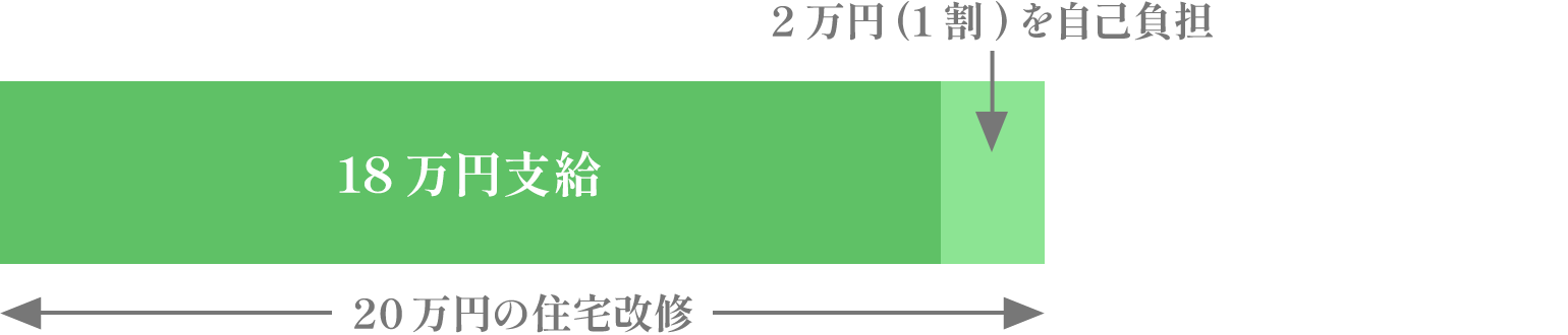 20万円の住宅改修を行った場合、自己負担は2万円(1割)になり18万円が支給されます。