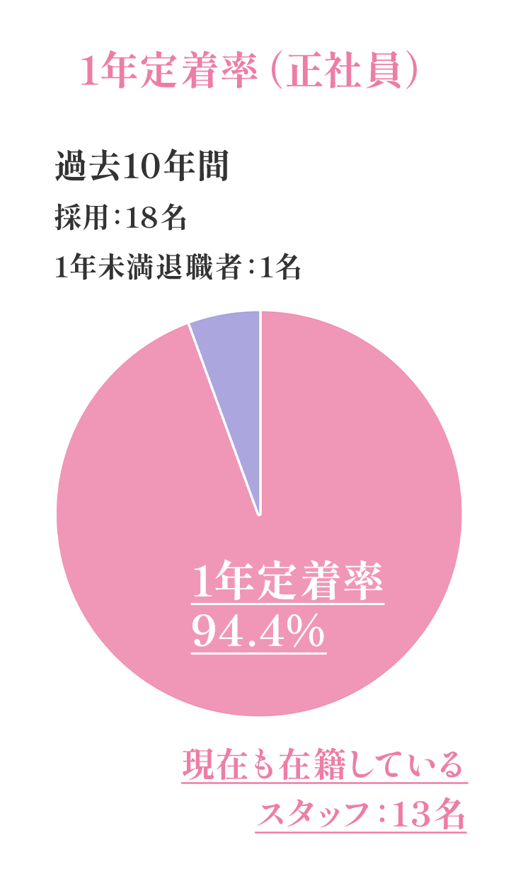 1年定着率（正社員）94.4%