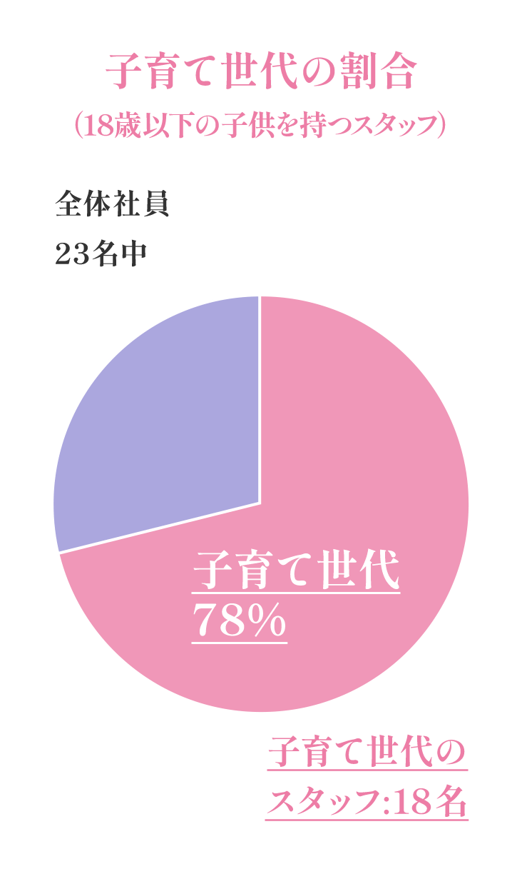 子育て世代の割合（18歳以下の子供を持つスタッフ）78%