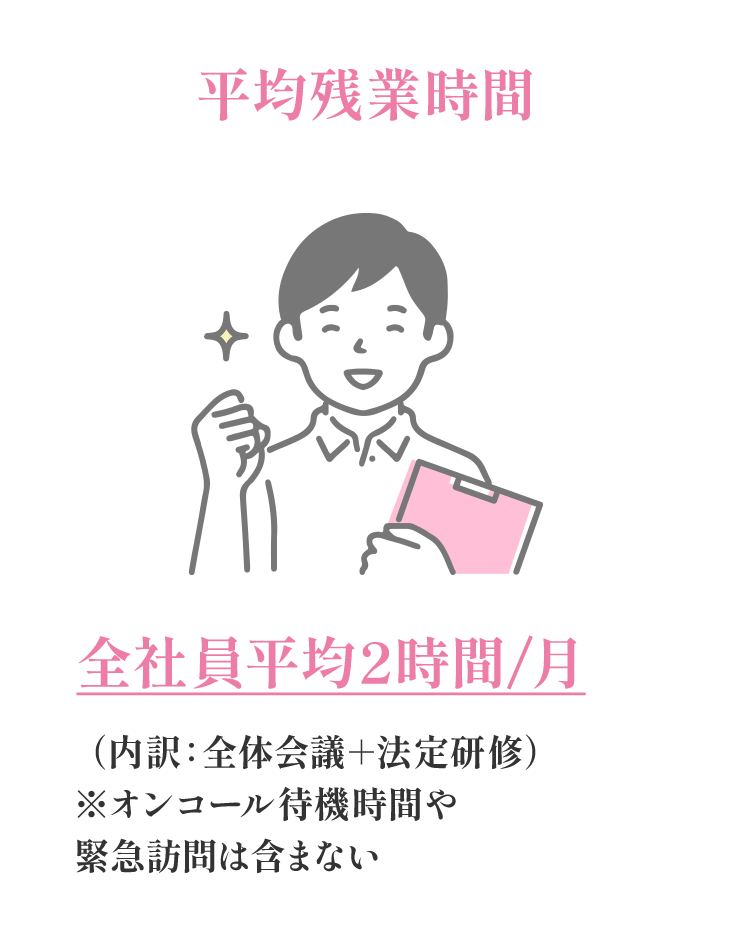 平均残業時間 全社員平均2時間/月（内訳：全体会議＋法定研修）※オンコール待機時間や緊急訪問は含まない