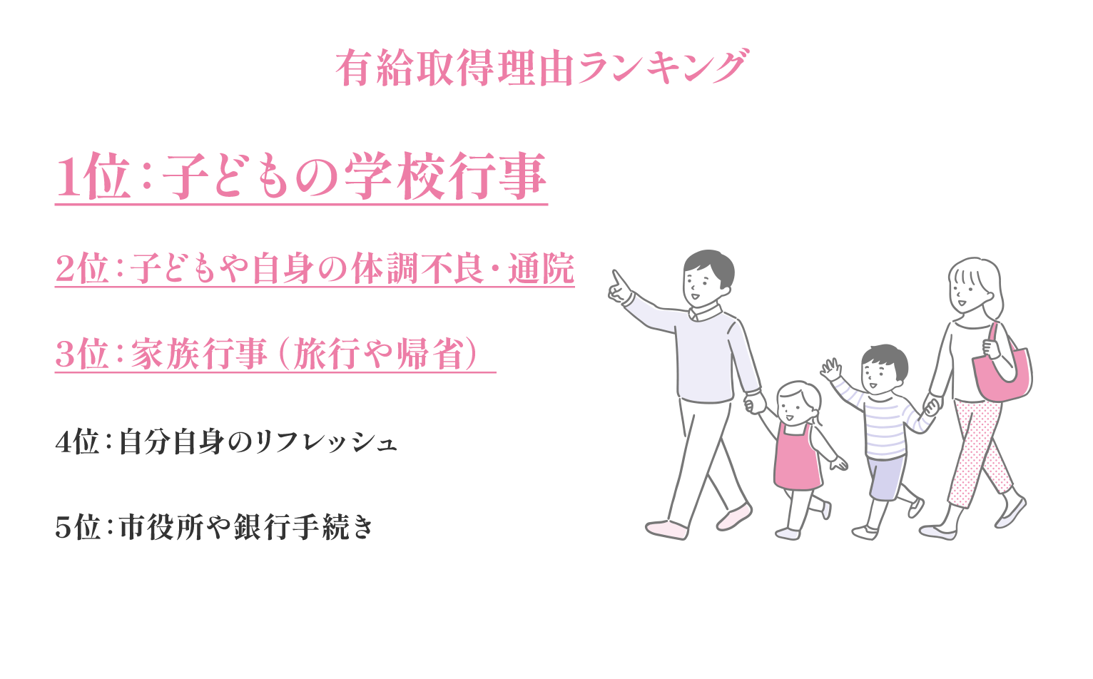 有給取得理由ランキング 1位：子どもの学校行事、2位：子どもや自身の体調不良・通院、3位：家族行事（旅行や帰省）、4位：自分自身のリフレッシュ、5位：市役所や銀行手続き