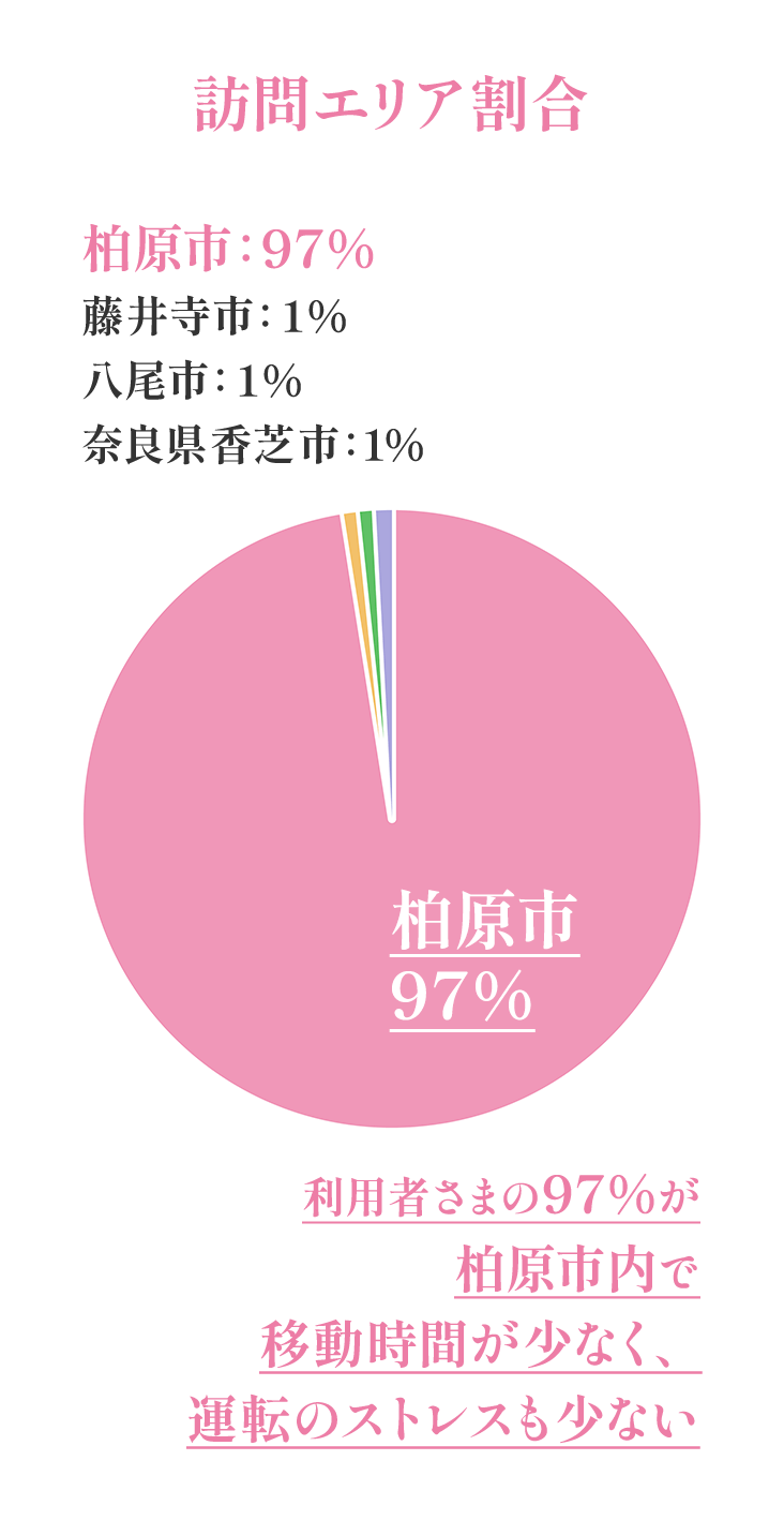 訪問エリア割合 柏原市97%