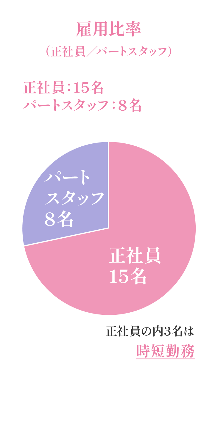 雇用比率（正社員／パートスタッフ） 正社員：15名、パートスタッフ：8名、正社員の内3名は時短勤務