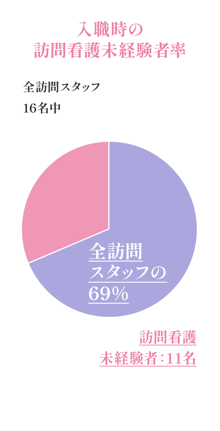 入職時の訪問看護未経験者率 全訪問スタッフの69%