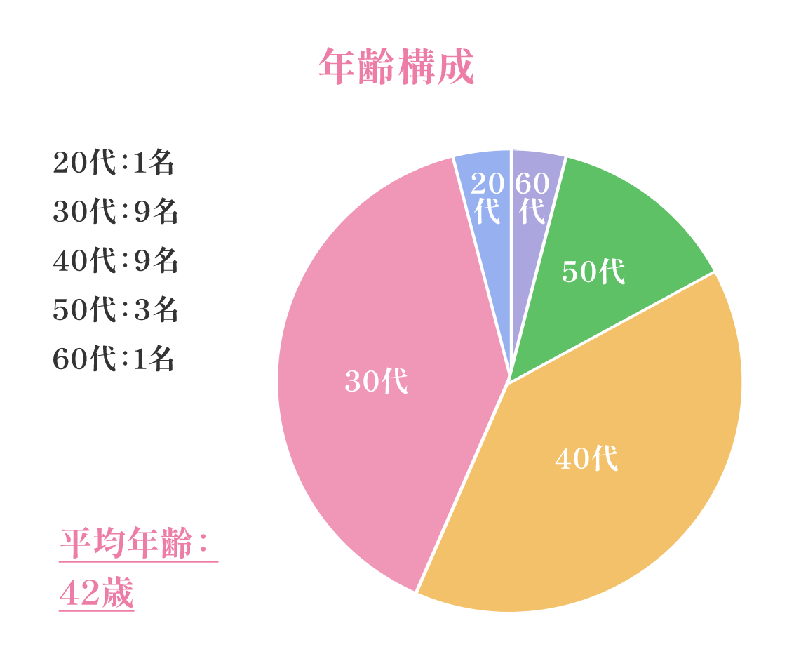 年齢構成 平均年齢：42歳